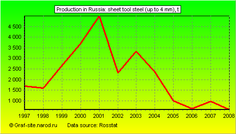 Charts - Production in Russia - Sheet tool steel (up to 4 mm)