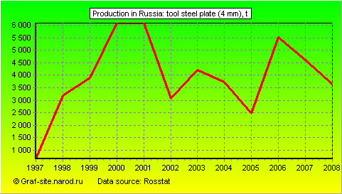 Charts - Production in Russia - Tool steel plate (4 mm)