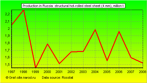 Charts - Production in Russia - Structural hot-rolled steel sheet (4 mm)