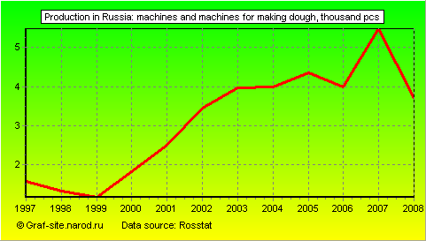 Charts - Production in Russia - Machines and machines for making dough