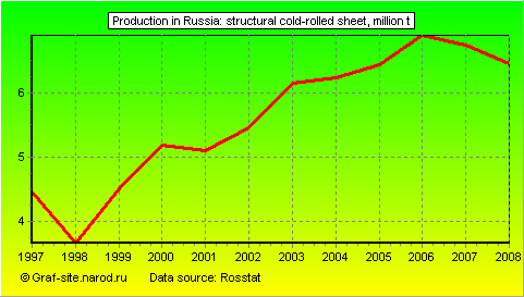 Charts - Production in Russia - Structural cold-rolled sheet