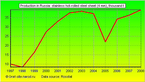 Charts - Production in Russia - Stainless hot-rolled steel sheet (4 mm)