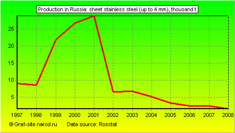 Charts - Production in Russia - Sheet stainless steel (up to 4 mm)