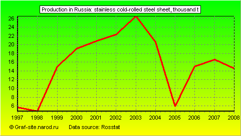 Charts - Production in Russia - Stainless cold-rolled steel sheet