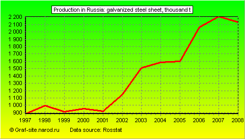 Charts - Production in Russia - Galvanized steel sheet