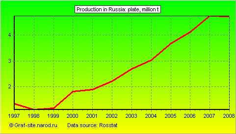 Charts - Production in Russia - Plate