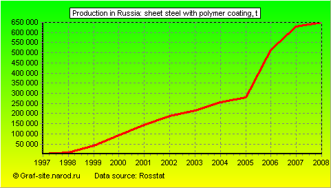 Charts - Production in Russia - Sheet steel with polymer coating