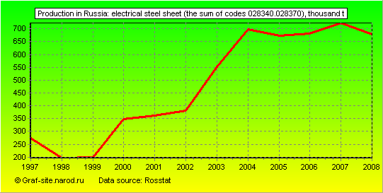 Charts - Production in Russia - Electrical steel sheet (the sum of codes 028340.028370)