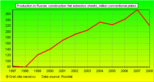 Charts - Production in Russia - Construction flat asbestos sheets