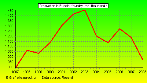 Charts - Production in Russia - Foundry iron