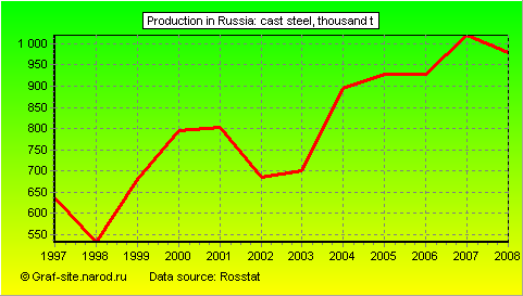 Charts - Production in Russia - Cast steel