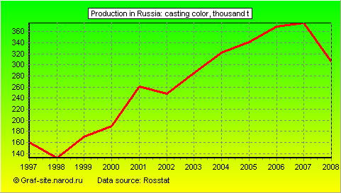 Charts - Production in Russia - Casting color