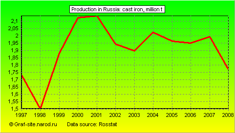 Charts - Production in Russia - Cast iron