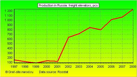 Charts - Production in Russia - Freight elevators