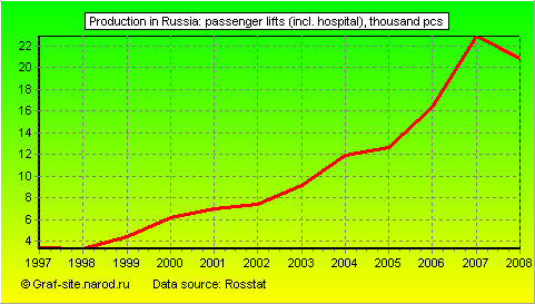 Charts - Production in Russia - Passenger lifts (incl. hospital)