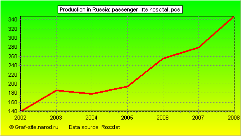 Charts - Production in Russia - Passenger lifts hospital