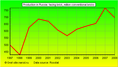 Charts - Production in Russia - Facing brick