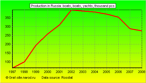 Charts - Production in Russia - Boats, boats, yachts