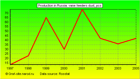 Charts - Production in Russia - Vane feeders dust