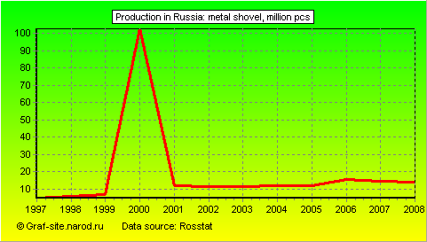 Charts - Production in Russia - Metal shovel