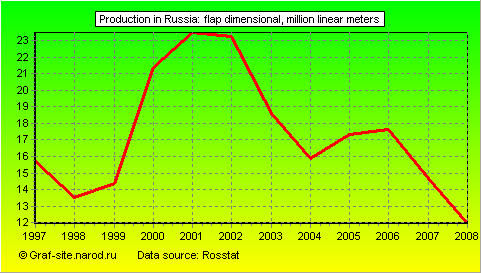 Charts - Production in Russia - Flap dimensional
