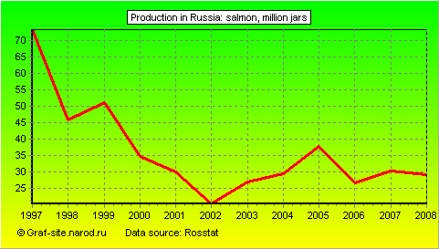 Charts - Production in Russia - Salmon