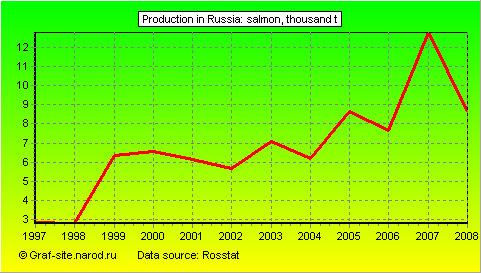 Charts - Production in Russia - Salmon