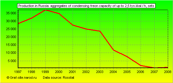 Charts - Production in Russia - Aggregates of condensing freon capacity of up to 2,5 tys.kkal / h