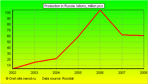 Charts - Production in Russia - Lotions