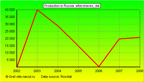 Charts - Production in Russia - Aftershaves