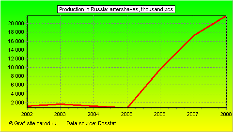 Charts - Production in Russia - Aftershaves