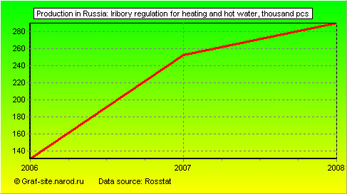 Charts - Production in Russia - LRIBORY REGULATION FOR HEATING AND HOT WATER