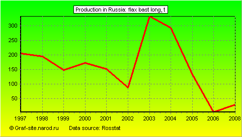 Charts - Production in Russia - Flax bast long