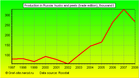Charts - Production in Russia - Husks and peels (trade edition)