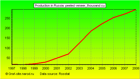 Charts - Production in Russia - Peeled veneer