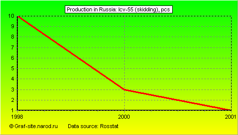 Charts - Production in Russia - LCV-55 (skidding)