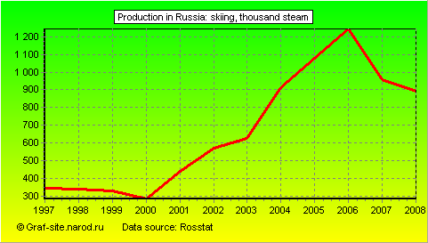 Charts - Production in Russia - Skiing
