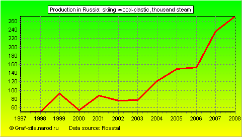Charts - Production in Russia - Skiing wood-plastic