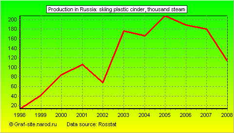 Charts - Production in Russia - Skiing plastic cinder