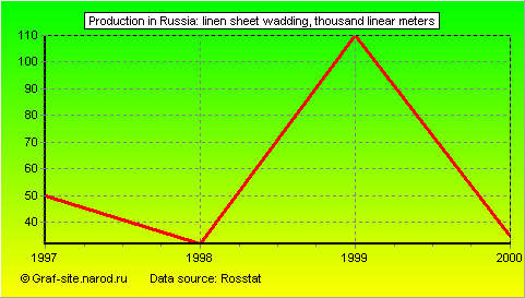 Charts - Production in Russia - Linen sheet wadding