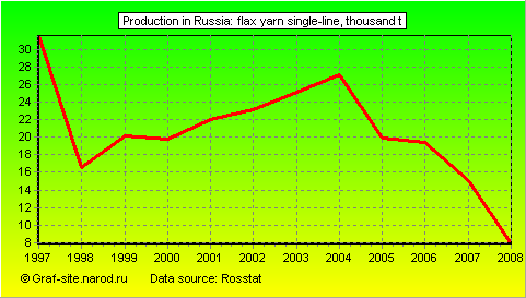 Charts - Production in Russia - Flax yarn single-line