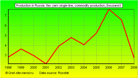 Charts - Production in Russia - Flax yarn single-line, commodity production
