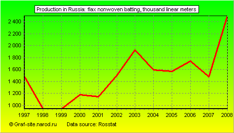 Charts - Production in Russia - Flax nonwoven batting