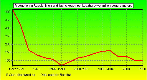 Charts - Production in Russia - Linen and fabric ready penkodzhutovye