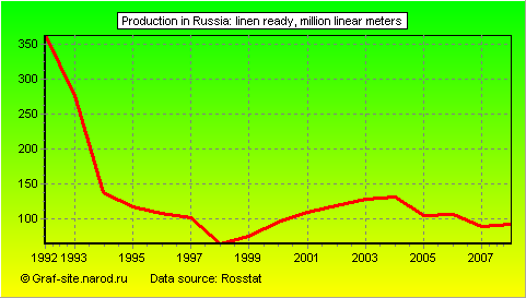 Charts - Production in Russia - Linen ready
