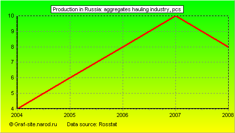 Charts - Production in Russia - Aggregates hauling industry