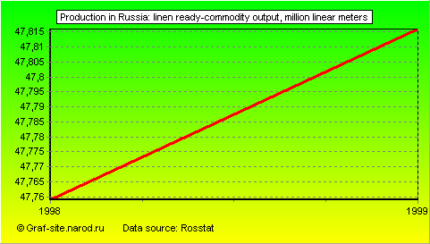 Charts - Production in Russia - Linen ready-commodity output