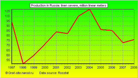 Charts - Production in Russia - Linen severe