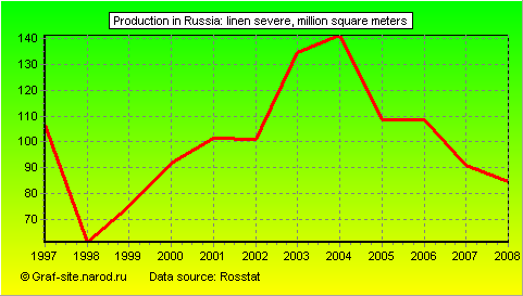 Charts - Production in Russia - Linen severe