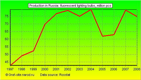 Charts - Production in Russia - Fluorescent lighting bulbs